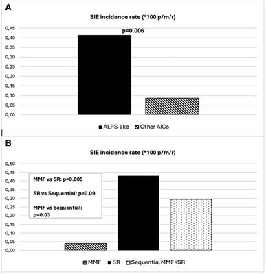 Infection risk in patients with autoimmune cytopenias and immune dysregulation treated with mycophenolate mofetil and sirolimus